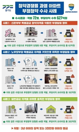 NSP통신-청약경쟁률 과열 아파트 부정청약 수사 판넬 이미지. (경기도)