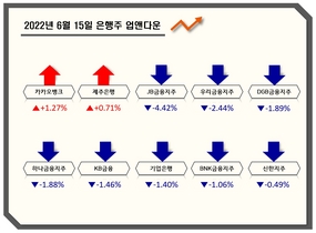 [NSP PHOTO][업앤다운]은행주 하락…카카오뱅크↑·JB금융↓
