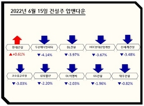 [NSP PHOTO][업앤다운]건설주 하락…현대건설↑‧두산에너빌리티↓