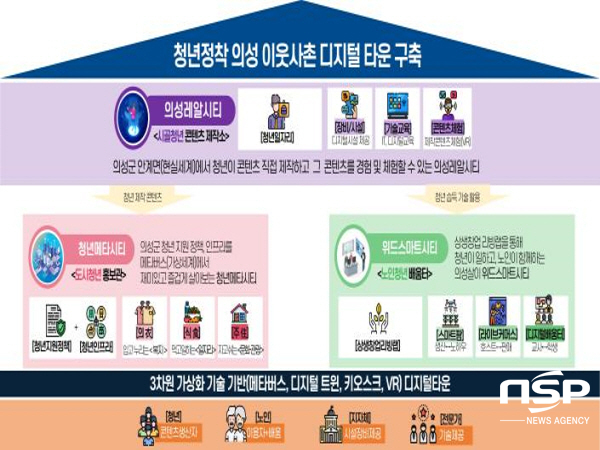 NSP통신-의성군은 지난 15일 2022년 행정안전부 스마트타운 조성 공모사업에서 청년정착 의성 이웃사촌 디지털타운 구축이 선정됐다고 밝혔다 (의성군)