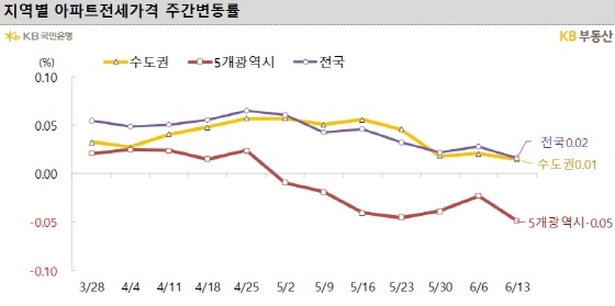 NSP통신- (KB부동산)