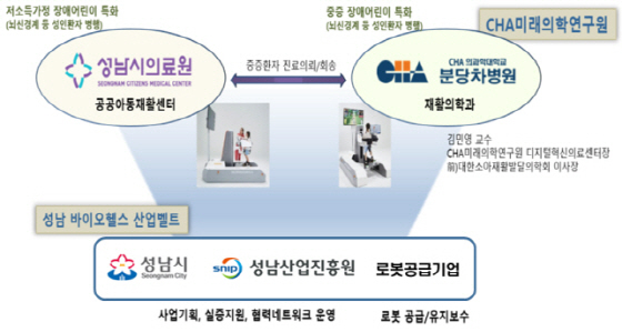 NSP통신-로봇활용 사회적약자 편익지원사업 추진 체계 및 역할. (성남시)