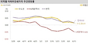 [NSP PHOTO]전국 주간 아파트 전세가격 0.02% 소폭 상승세…인천‧대전‧대구 연속 하락
