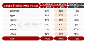 [NSP PHOTO]1Q 유럽 스마트폰 시장 전년比 12%↓…삼성 35% 점유율로 1위
