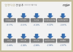 [NSP PHOTO][업앤다운]건설주 하락…코오롱글로벌↓‧DL이앤씨↓