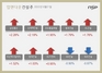 [NSP PHOTO][업앤다운]건설주 상승…삼성물산↑‧GS건설↓