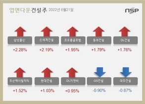 [NSP PHOTO][업앤다운]건설주 상승…삼성물산↑‧GS건설↓
