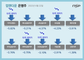[NSP PHOTO][업앤다운]은행주 폭락…카카오뱅크·KB·BNK·DGB 52주 신저가↓