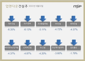 [NSP PHOTO][업앤다운]건설주 하락…대우건설↓‧DL이앤씨↓