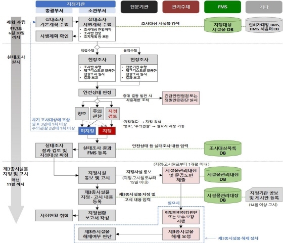 NSP통신-실태조사 업무 흐름도. (부천시)