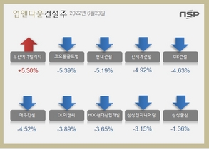 [NSP PHOTO][업앤다운]건설주 하락…두산에너빌리티↑‧코오롱글로벌↓