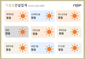 [NSP PHOTO][건설업계기상도]현대건설맑음‧롯데건설맑음