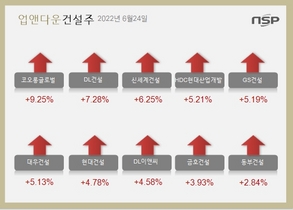 [NSP PHOTO][업앤다운]건설주 상승…코오롱글로벌↑‧DL건설↑