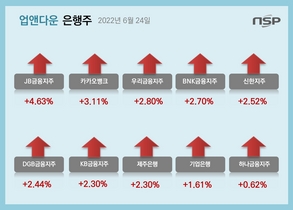 [NSP PHOTO][업앤다운]은행주 상승…카카오뱅크·우리금융↑