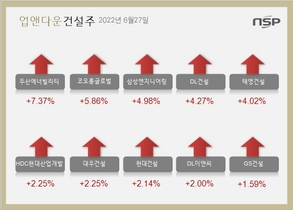 [NSP PHOTO][업앤다운]건설주 상승…두산에너빌리티↑‧코오롱글로벌↑