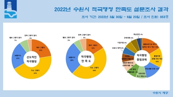 NSP통신-2022년 수원시 적극행정 시민체감 만족도 조사 결과. (수원시)