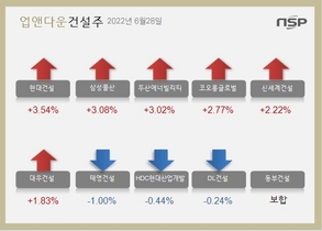 [NSP PHOTO][업앤다운]건설주 상승…현대건설↑‧태영건설↓