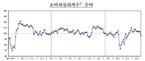 [NSP PHOTO]소비자 금리는 오를 것, 집값은 내릴 것 전망