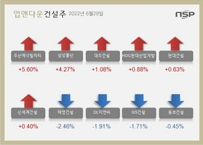[NSP PHOTO][업앤다운]건설주 상승…두산에너빌리티↑‧코오롱글로벌↓