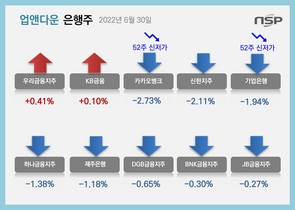 [NSP PHOTO][업앤다운]은행주 하락…우리금융↑·기업은행 52주신저가↓