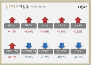 [NSP PHOTO][업앤다운]건설주 상승…현대건설↑‧HDC현대산업개발↓