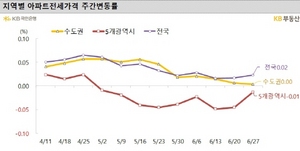 [NSP PHOTO]전국 주간 아파트 전세가격 전주 동일 0.02% 소폭 상승…인천‧대전‧대구 하락