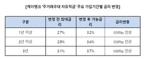 [NSP PHOTO]케이뱅크, 주거래우대 자유적금 최대 연 0.6%p 인상