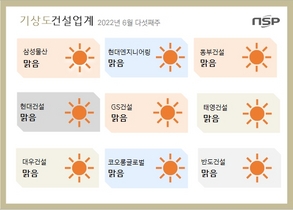 [NSP PHOTO][건설업계기상도]삼성물산맑음‧현대건설맑음