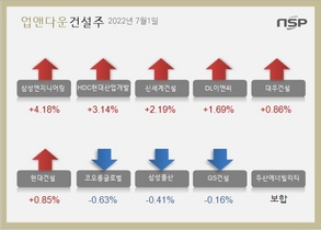 [NSP PHOTO][업앤다운]건설주 상승…삼성엔지니어링↑‧코오롱글로벌↓