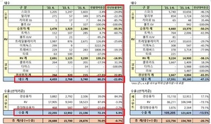 [NSP PHOTO]한국지엠, 6월 총 2만6688대 판매…전년 동월比0.7%↓