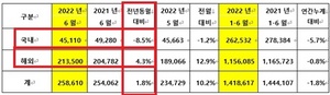 [NSP PHOTO]기아, 6월 25만 8610대 판매…전년 동월比1.8%↑