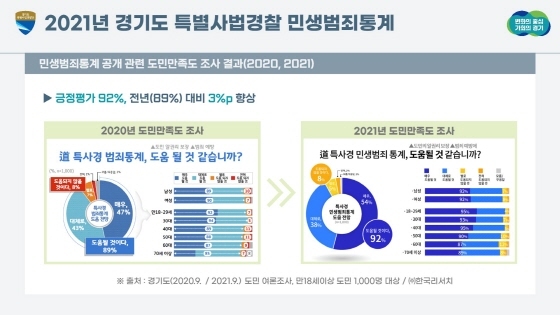 NSP통신-경기도 특사경 민생범죄통계 공개 이미지. (경기도)