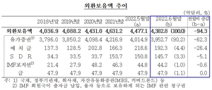 [NSP PHOTO]6월 외환보유액 94억달러↓…금융위기 이후 최대 감소폭