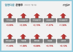 [NSP PHOTO][업앤다운]은행주 상승…카카오뱅크·우리금융↑