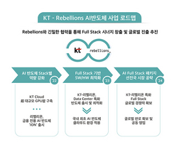 [NSP PHOTO]KT, 국내 AI 반도체 스타트업 리벨리온에 300억원 투자…AI 반도체 사업 본격 진입