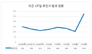 [NSP PHOTO]부천시, 코로나19 재유행 초읽기…개인 방역수칙 준수 철저 강조