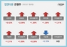 [NSP PHOTO][업앤다운]은행주 상승…KB금융↑·카카오뱅크↓