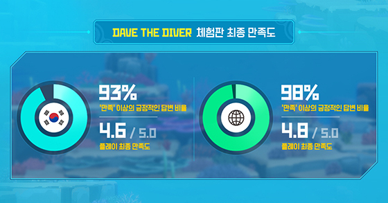 [NSP PHOTO]데이브, 데모 플레이 긍정 평가…5점 만점에 韓 4.6점·글로벌 4.8점