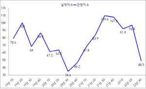 [NSP PHOTO]광양상공회의소, 광양지역 기업 2022년 3/4분기 기업경기 전망지수 48.5