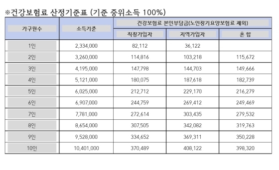 NSP통신-건강보험료 산정기준표. (수원시)