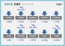 [NSP PHOTO][업앤다운]은행주 하락…제주은행·기업은행·하나·BNK 52주신저가↓
