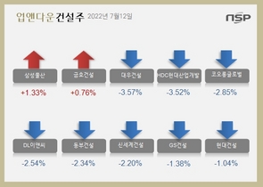 [NSP PHOTO][업앤다운]건설주 하락…삼성물산↑‧대우건설↓