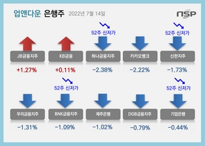 [NSP PHOTO][업앤다운]은행주 하락…KB금융↑·기업은행 52주신저가↓
