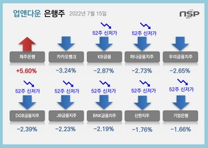 [NSP PHOTO][업앤다운]은행주 하락…신한지주·KB금융 등 52주신저가 속출↓