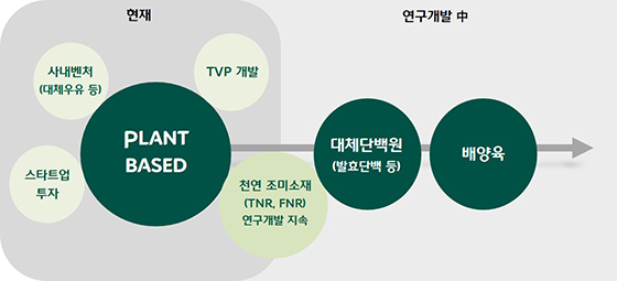 NSP통신-CJ제일제당의 미래 식량자원 포트폴리오. (CJ제일제당)