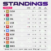 [NSP NEWS Image]2022 LCK 서머 5주차 젠지와 T1의 양강 구도