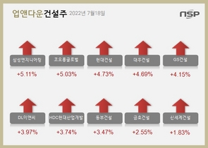 [NSP PHOTO][업앤다운]건설주 상승…삼성엔지니어링↑‧코오롱글로벌↑
