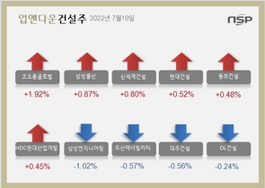 [NSP PHOTO][업앤다운]건설주 상승…코오롱글로벌↑‧삼성물산↑