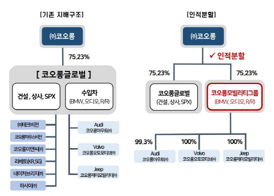 NSP통신-인적분할 설명도 (코오롱글로벌)