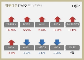 [NSP PHOTO][업앤다운]건설주 상승…코오롱글로벌↑‧DL이앤씨↑